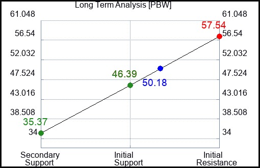 PBW Long Term Analysis for September 27 2022