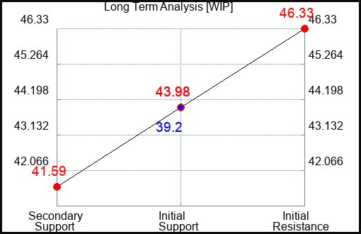 WIP Long Term Analysis for September 30 2022