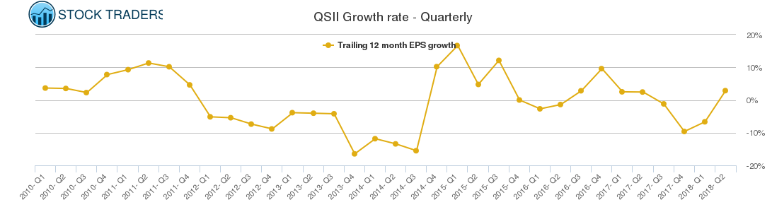 QSII Growth rate - Quarterly