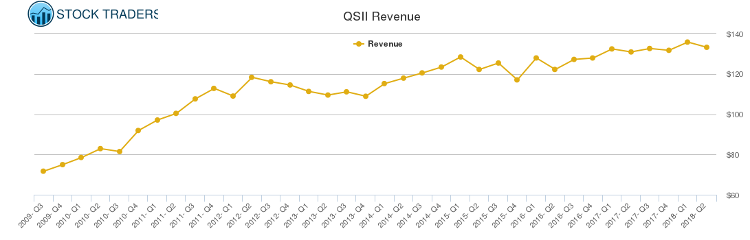 QSII Revenue chart