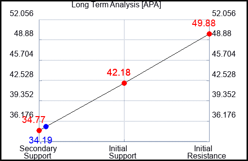APA Long Term Analysis for September 30 2022