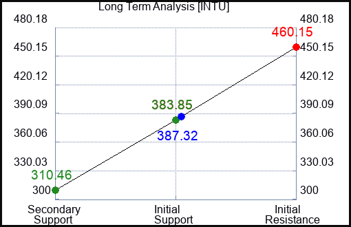 INTU Long Term Analysis for October 1 2022