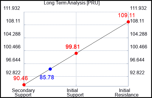 PRU Long Term Analysis for October 1 2022