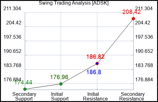 ADSK Swing Trading Analysis for October 2 2022