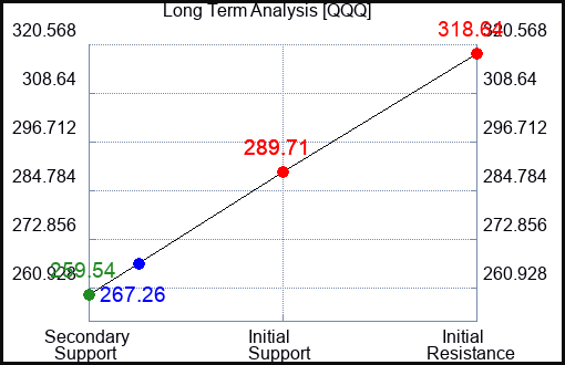QQQ Long Term Analysis for October 2 2022