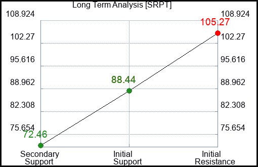SRPT Long Term Analysis for October 2 2022