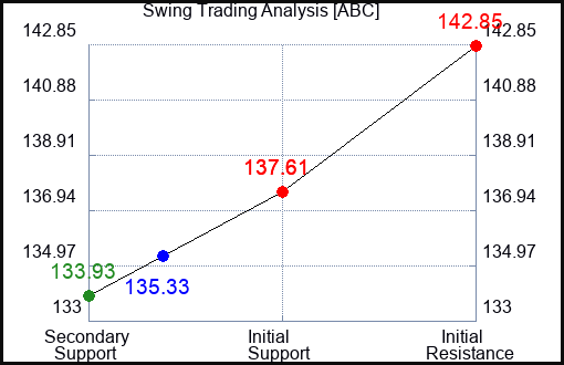 ABC Swing Trading Analysis for October 2 2022