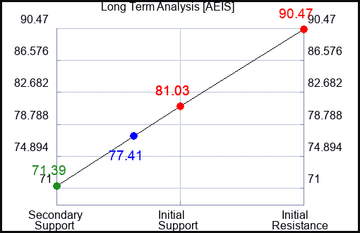 AEIS Long Term Analysis for October 2 2022