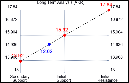 AKR Long Term Analysis for October 2 2022
