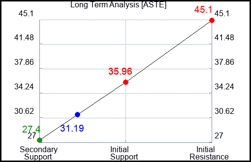 ASTE Long Term Analysis for October 2 2022