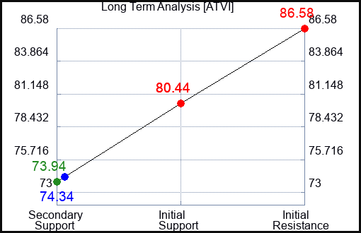 ATVI Long Term Analysis for October 2 2022