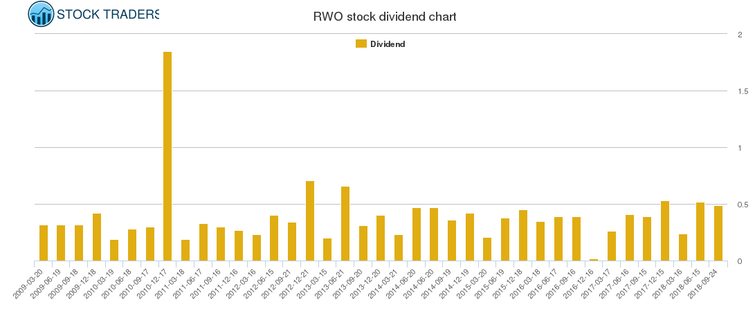 RWO Dividend Chart