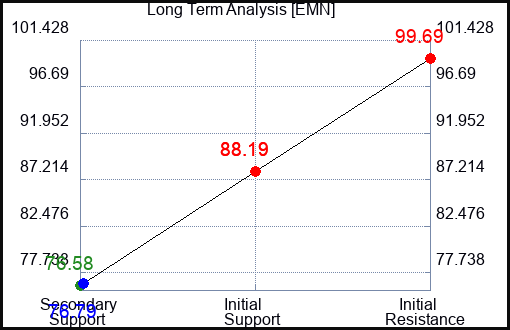EMN Long Term Analysis for October 4 2022