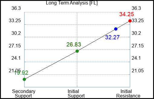 FL Long Term Analysis for October 4 2022