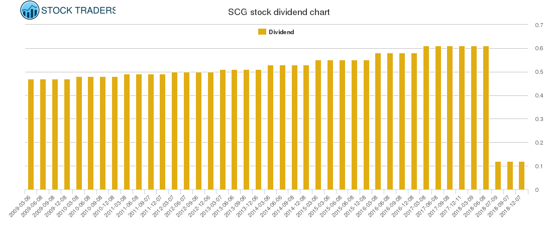 SCG Dividend Chart