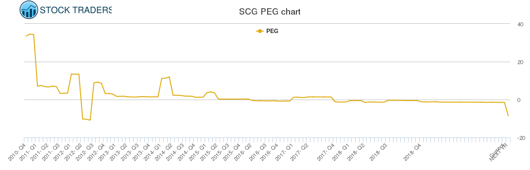 SCG PEG chart