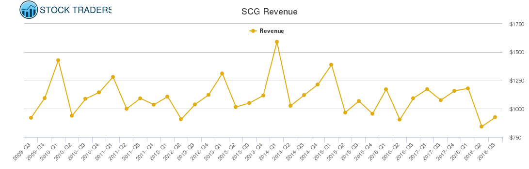 SCG Revenue chart