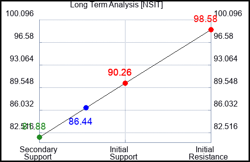 NSIT Long Term Analysis for October 7 2022