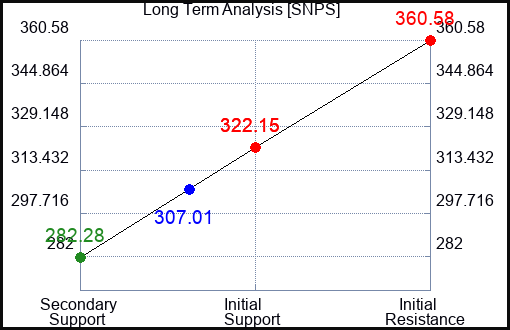 SNPS Long Term Analysis for October 8 2022