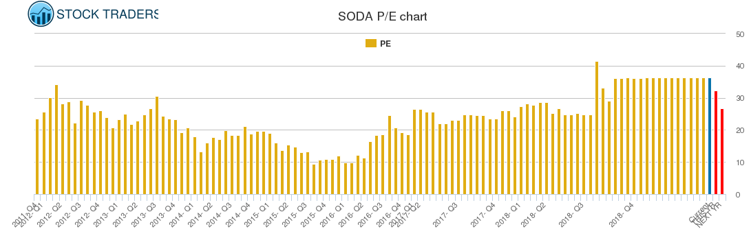 SODA PE chart