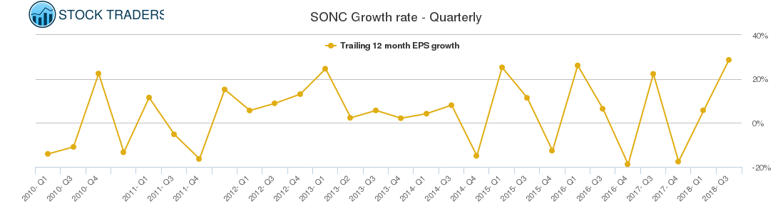 SONC Growth rate - Quarterly