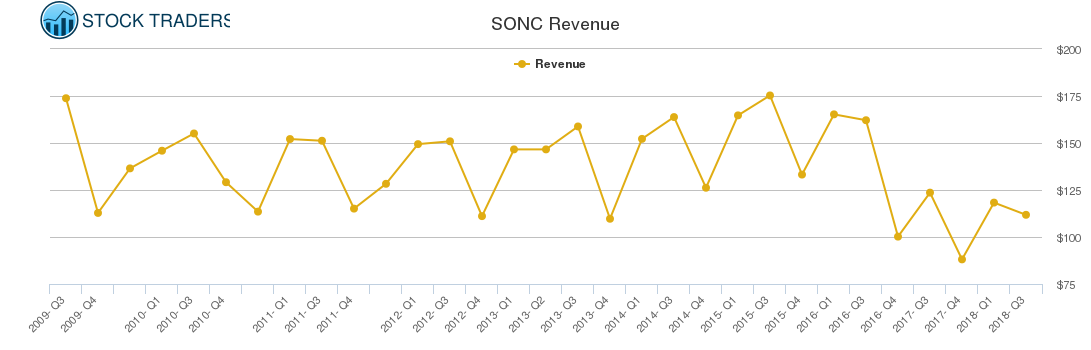 SONC Revenue chart