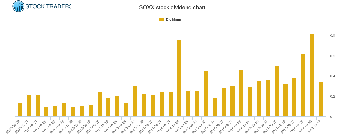 SOXX Dividend Chart