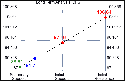 DFS Long Term Analysis for October 10 2022