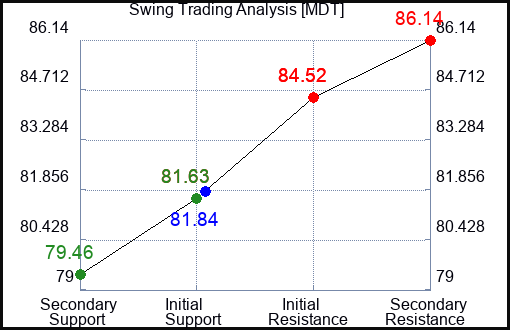 how-the-price-action-of-medtronic-plc-mdt-is-used-to-our-advantage-marketwatch