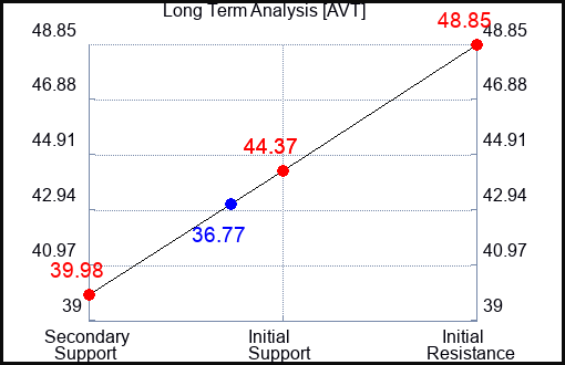 AVT Long Term Analysis for October 12 2022