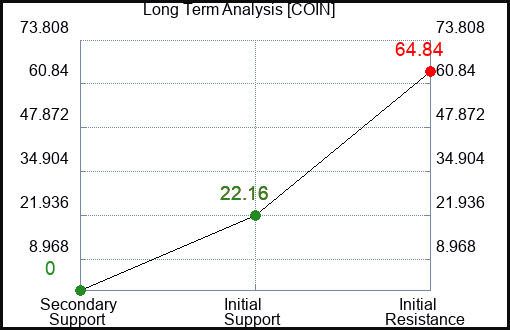 COIN Long Term Analysis for October 13 2022