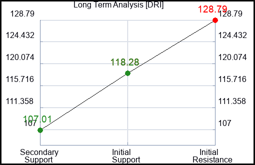 DRI Long Term Analysis for October 14 2022