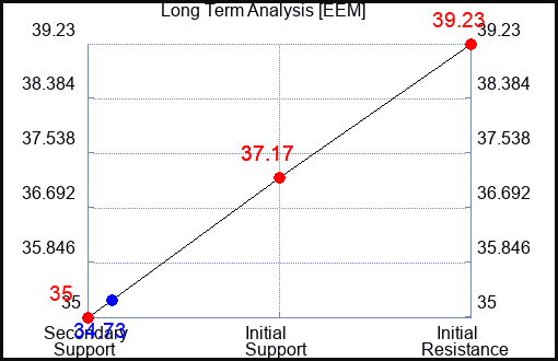 EEM Long Term Analysis for October 14 2022