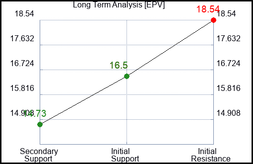 EPV Long Term Analysis for October 14 2022