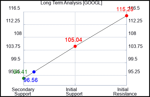 GOOGL Long Term Analysis for October 15 2022