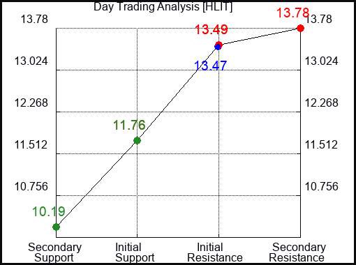 HLIT Day Trading Analysis for October 15 2022