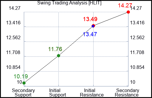HLIT Swing Trading Analysis for October 15 2022