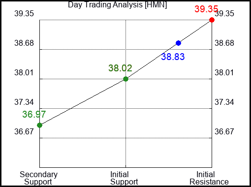 تحليل التداول اليومي HMN ليوم 15 أكتوبر 2022
