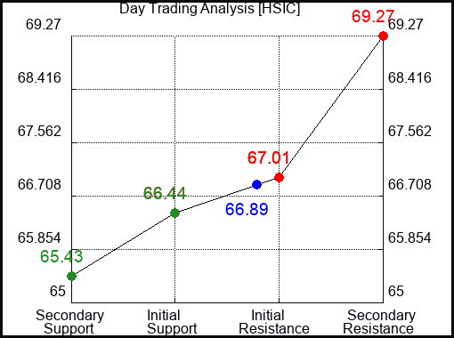 تحليل التداول اليومي HSIC ليوم 15 أكتوبر 2022