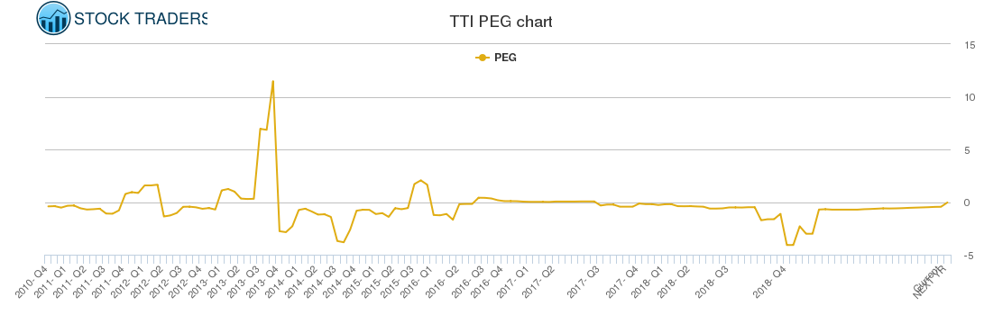 TTI PEG chart
