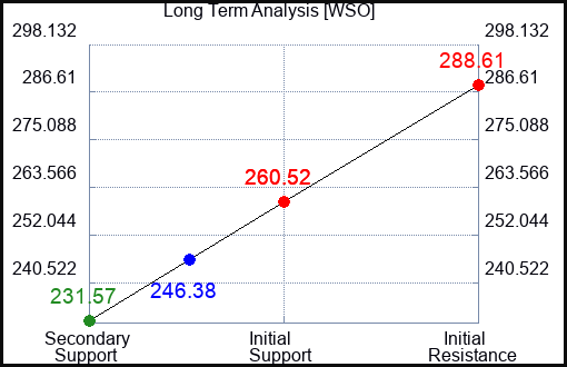 WSO Long Term Analysis for October 19 2022