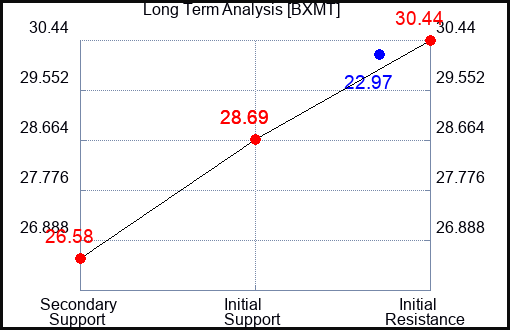 BXMT Long Term Analysis for October 20 2022