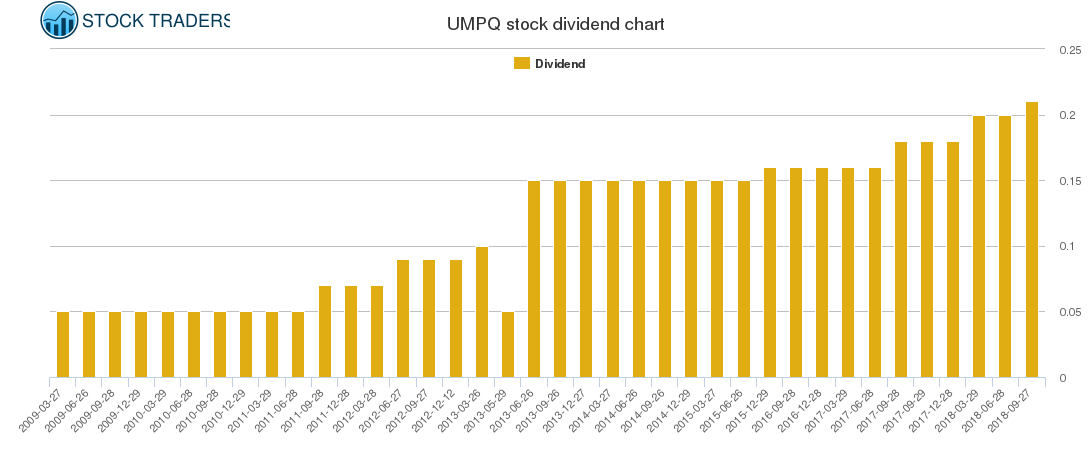 UMPQ Dividend Chart