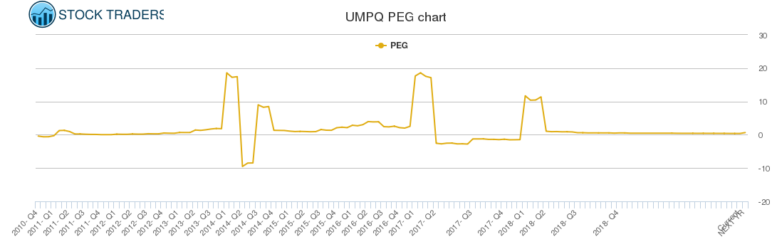 UMPQ PEG chart