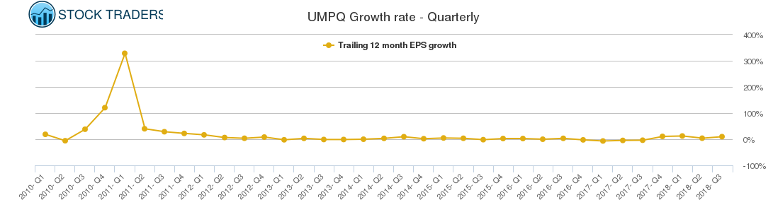 UMPQ Growth rate - Quarterly