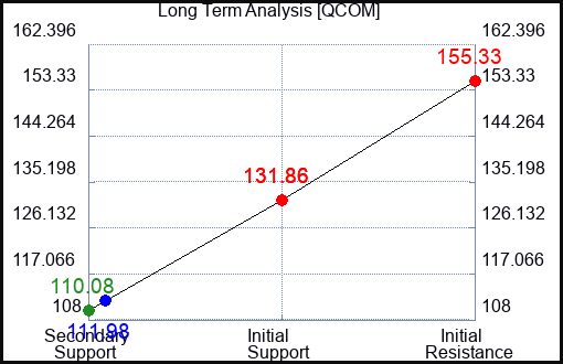 QCOM Long Term Analysis for October 21 2022