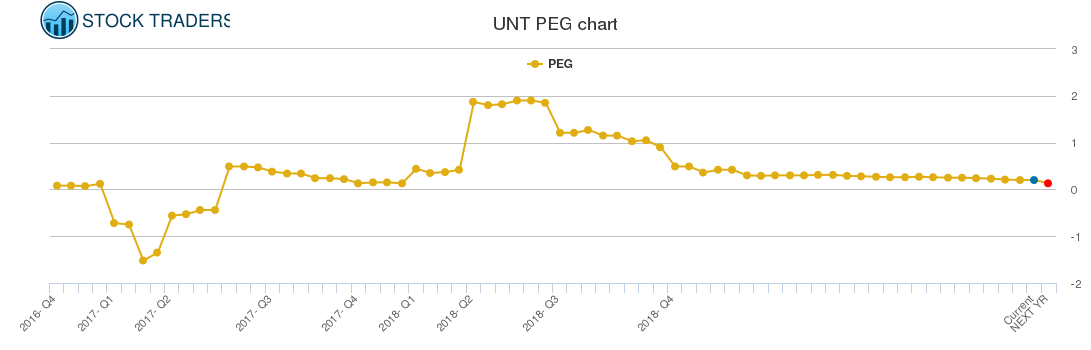 UNT PEG chart