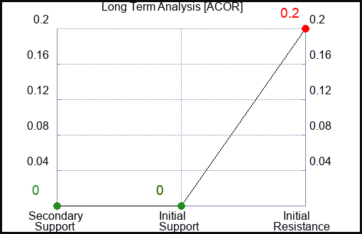 ACOR Long Term Analysis for October 21 2022