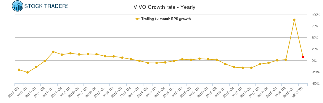 VIVO Growth rate - Yearly