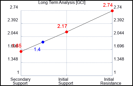 GCI Long Term Analysis for October 24 2022